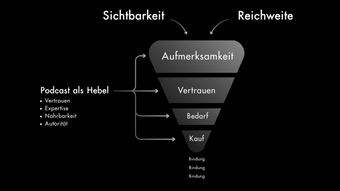 Podcast im Marketing-Funnel: Mehr Reichweite, Vertrauen, Conversion 1 %podcast agentur%
