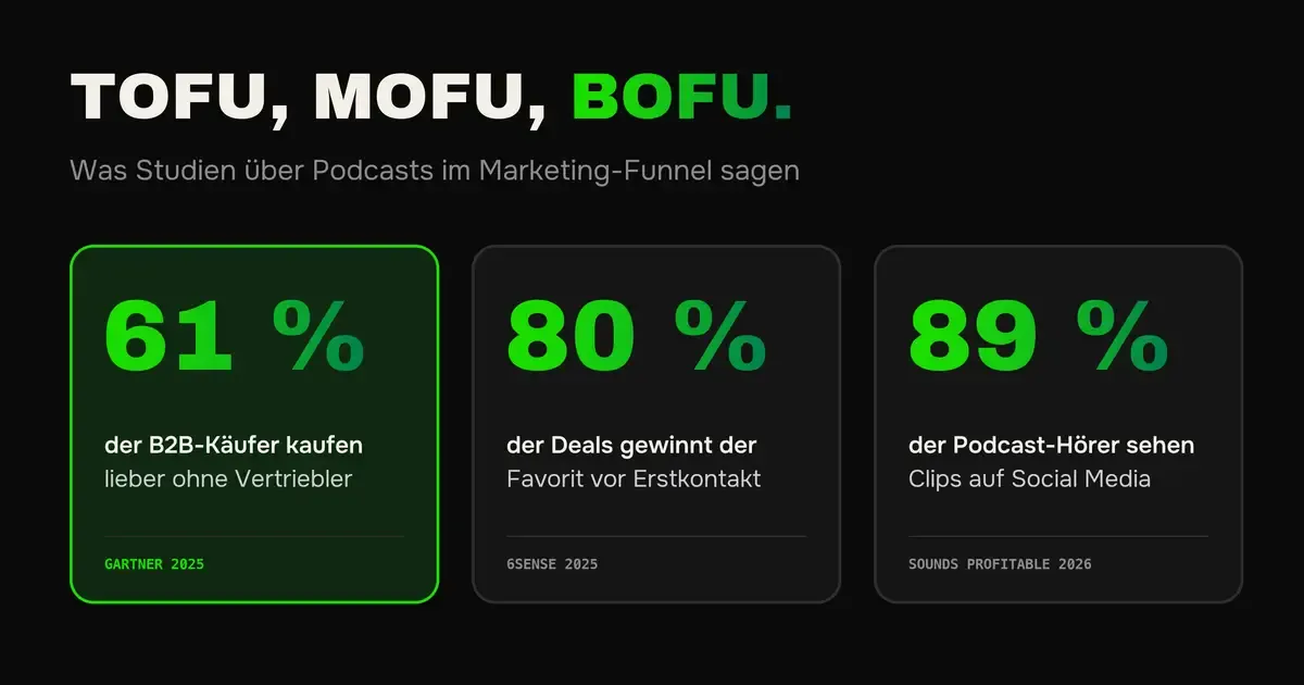 TOFU, MOFU, BOFU: 61 Prozent der B2B-Käufer kaufen lieber ohne Vertriebler, 80 Prozent der Deals gewinnt der Favorit, 89 Prozent der Hörer sehen Clips