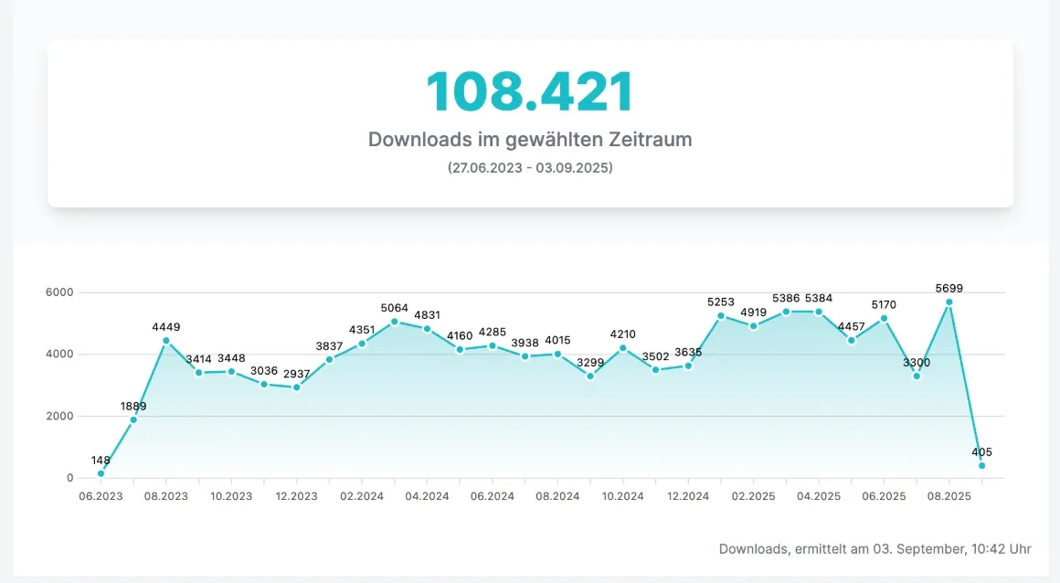 Download-Statistik eines Kundenpodcasts mit 108.421 Downloads